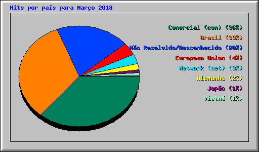 Hits por pas para Maro 2018