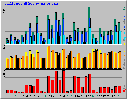 Utilizao diria em Maro 2018