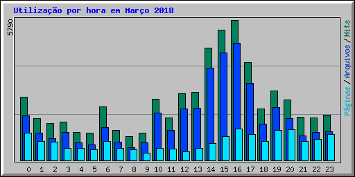 Utilizao por hora em Maro 2018