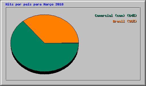Hits por pas para Maro 2018