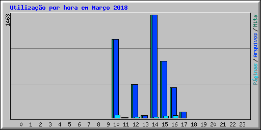 Utilizao por hora em Maro 2018